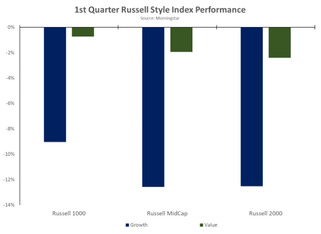 1st quarter russell index performance 2022