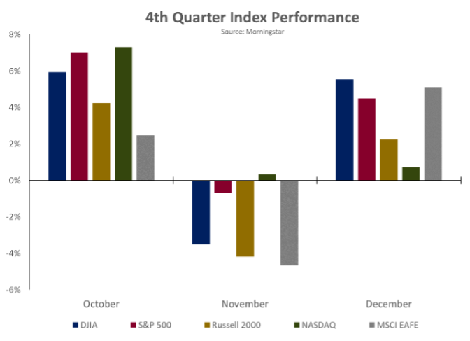 4th quarter index performance