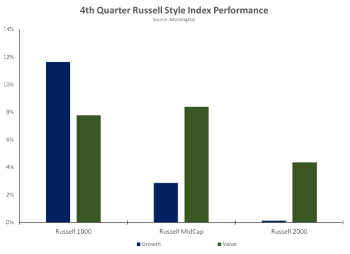 4th quarter russell