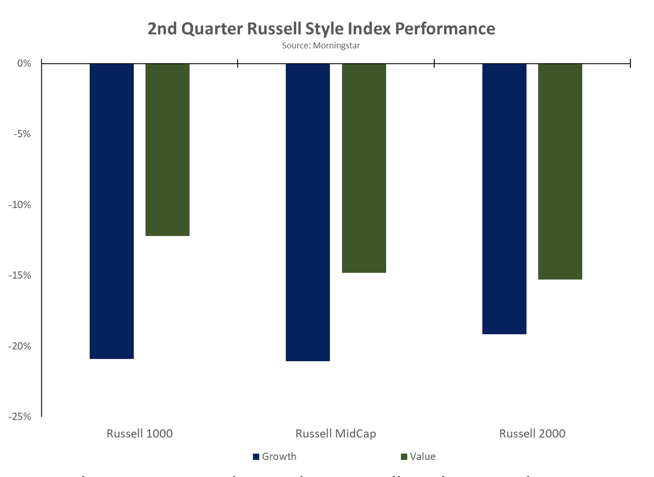 2q22_chart3_2nd qtr russell style index performance