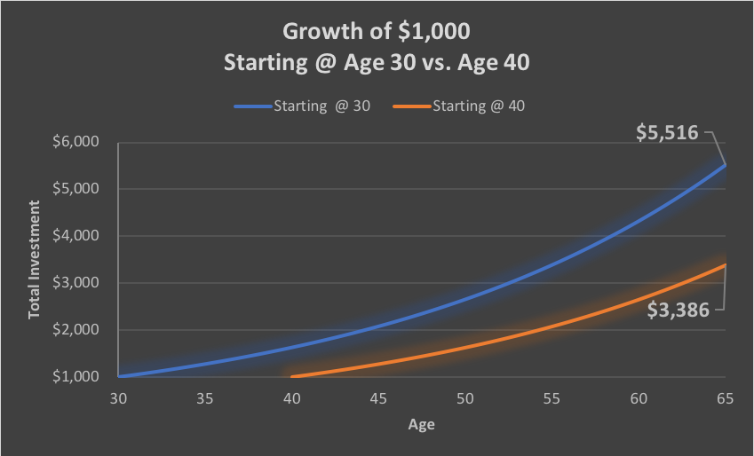 growth_starting_at_age_30