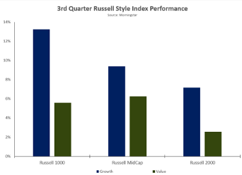 russell index performance Q3 2020